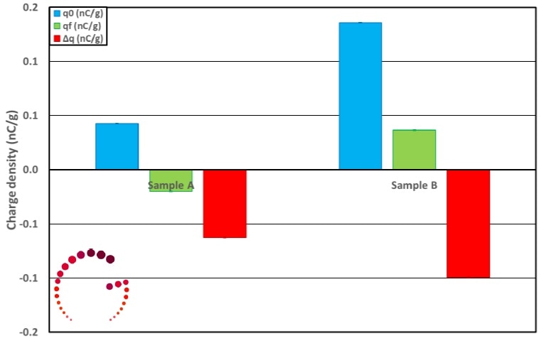 Histogram of the comparison between the initial and final charge densities for every powder.