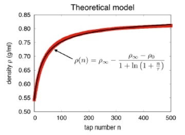 The compaction curve is fitted by a theoretical model to obtain the characteristic tap number t.