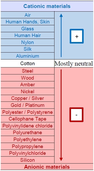 The triboelectric series
