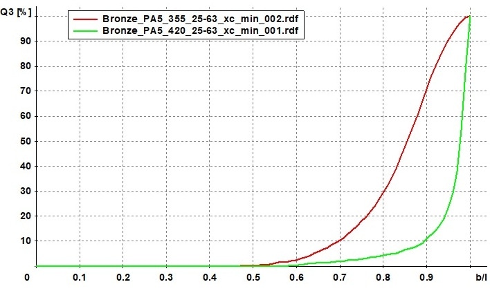 Particles shape analysis (sphericity)