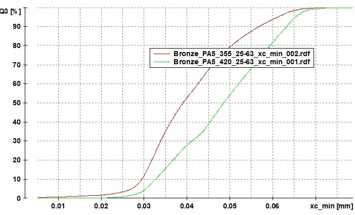 Particle Size Distribution