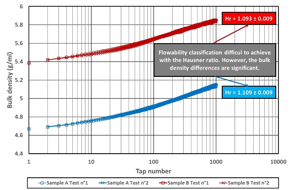 Bulk density versus tap number for polyamide 2200 powders
