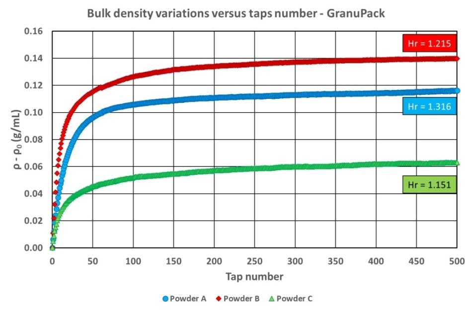 Bulk density variations versus taps number for every powder—GranuPack Instrument.