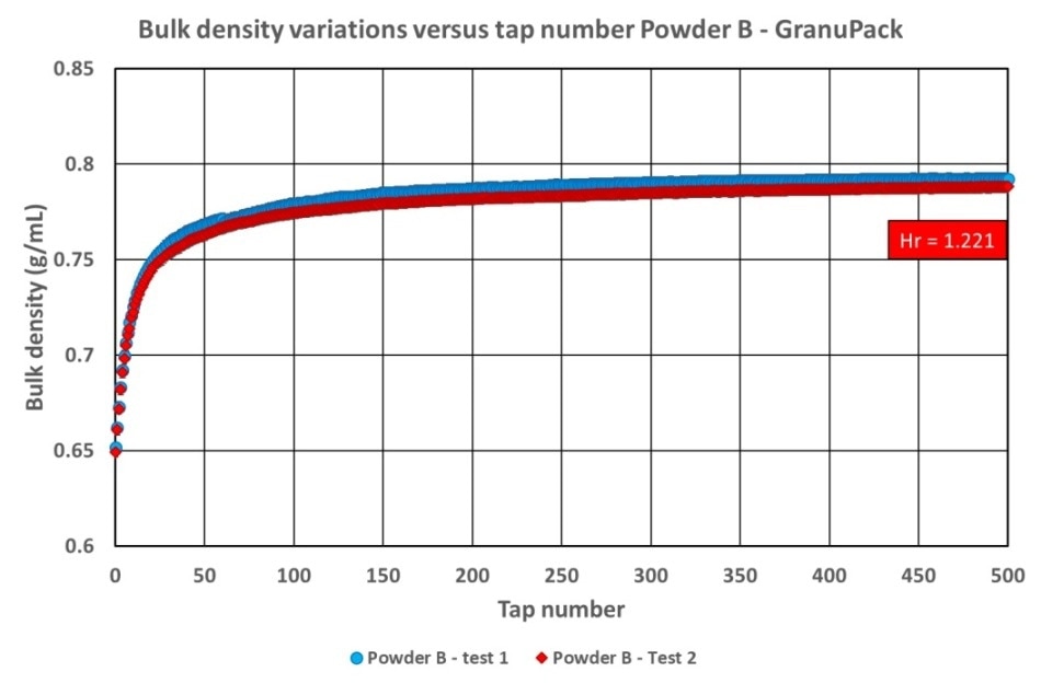 Powder B bulk density versus number of taps