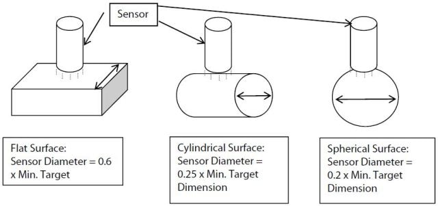 Determining sensor size based upon target shape