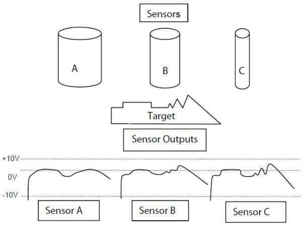 Sensor size determines spatial resolution