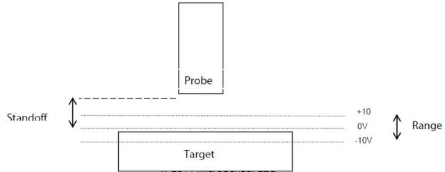 Range and Standoff
