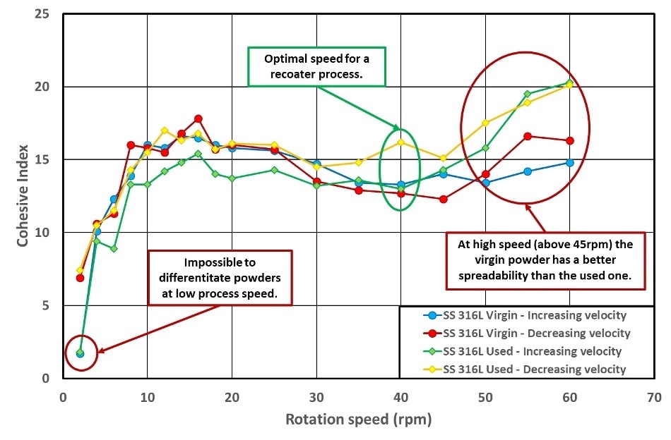 Cohesive index versus rotating drum speed.