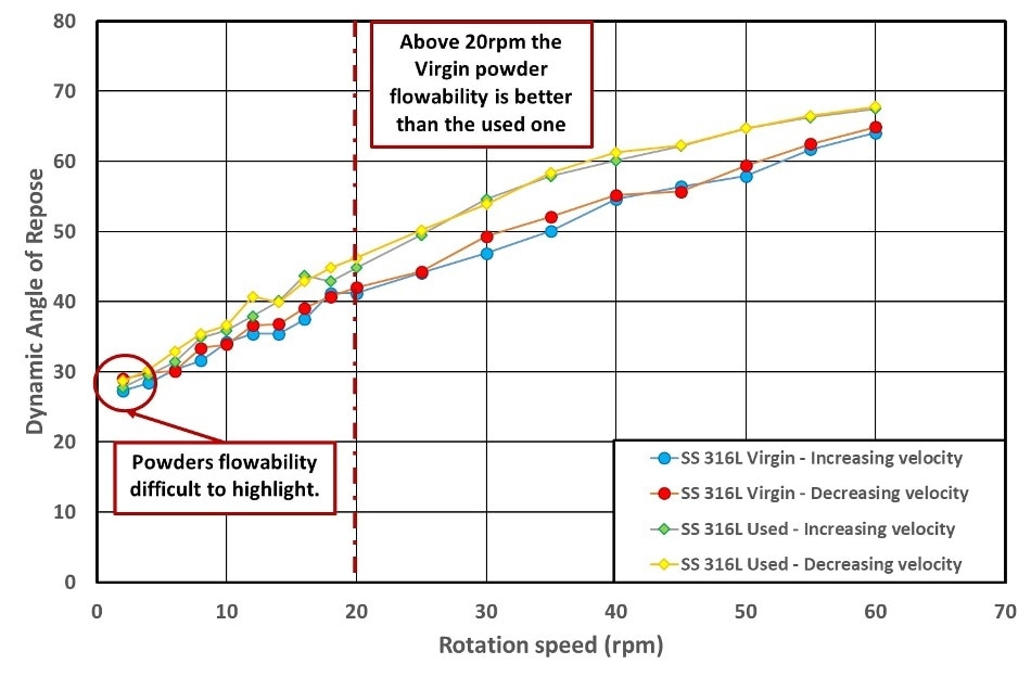 Dynamic angle of repose versus rotating drum speed.