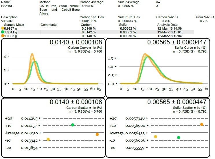 Carbon and sulfur content of the virgin SS 316L powder—CS744 analysis.
