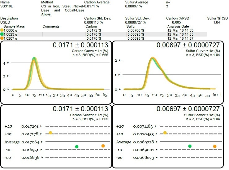 Carbon and sulfur content of the used SS 316L powder—CS744 analysis.