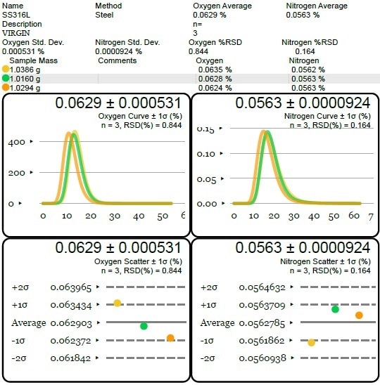 Oxygen and nitrogen content of the virgin SS 316L powder—ONH836 analysis.