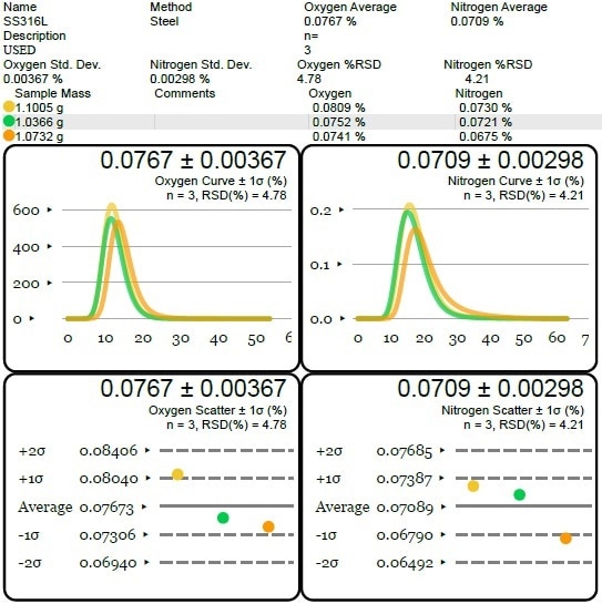 Oxygen and nitrogen content of the used SS 316L powder—ONH836 analysis.