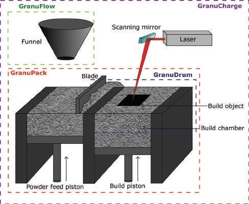 Schematic diagram of a PBF process