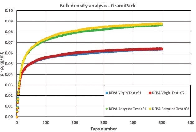 Bulk density variation for a Duraform Polyamide 12 virgin and recycled powder (after a SLS process). GranuPack can make differentiation between the two powders.