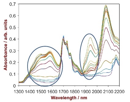 Non pre-treated spectra of 47 ethanol / hydrocarbon blends samples in the region of 1300–2200 nm. The typical water bands around 1400 nm and 1900 nm are highlighted.