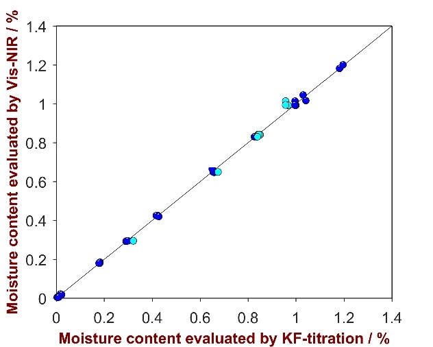 Correlation plot of the predicted moisture content Vis-NIRS versus the KF titration values. Displayed are the calibration (blue) and the validation data (turquois).