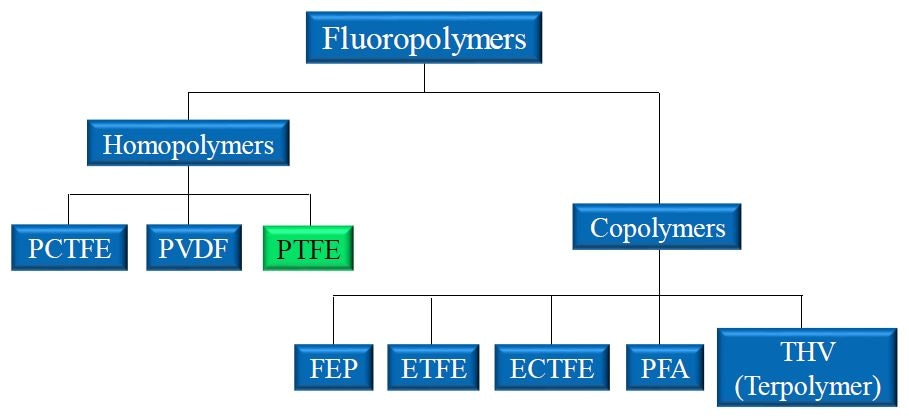 Dupont Teflon Chemical Compatibility Chart