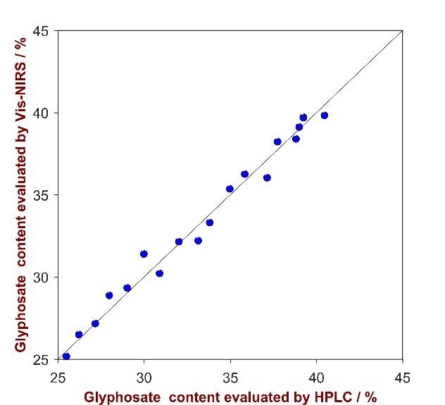 Correlation plot of the predicted Glyphosate content by Vis-NIRS versus the reference values evaluated by HPLC.