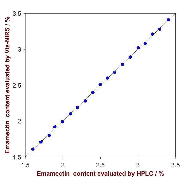 Correlation plot of the predicted Emamectin content by Vis-NIRS versus the reference values evaluated by HPLC.