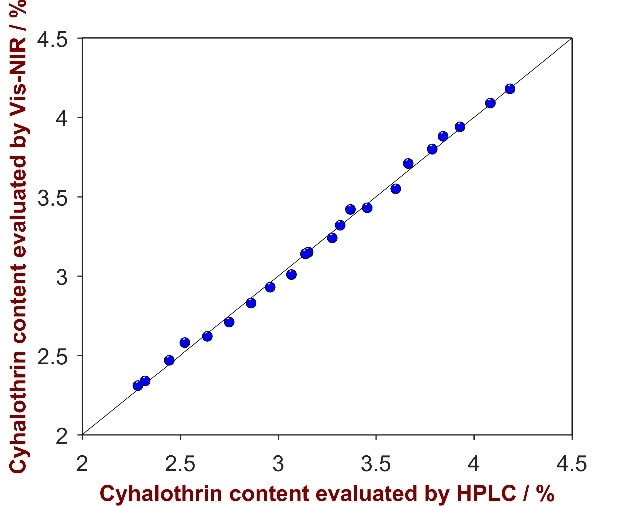 Correlation plot of the predicted Cyhalothrin content by Vis-NIRS versus the reference values evaluated by HPLC.