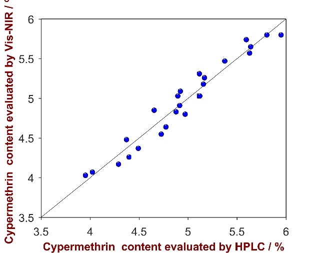 Correlation plot of the predicted Cypermethrin content by Vis-NIRS versus the reference values evaluated by HPLC.