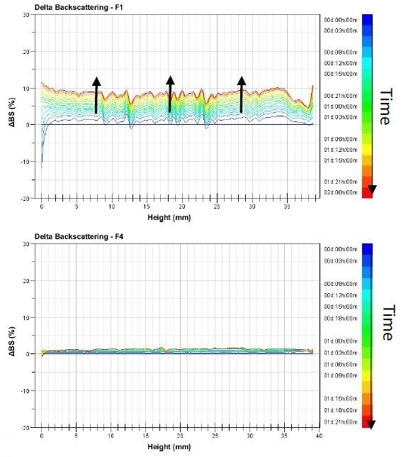 Backscattering evolution versus time and sample height of Pickering emulsion F1 and F4 analyzed at 25°C