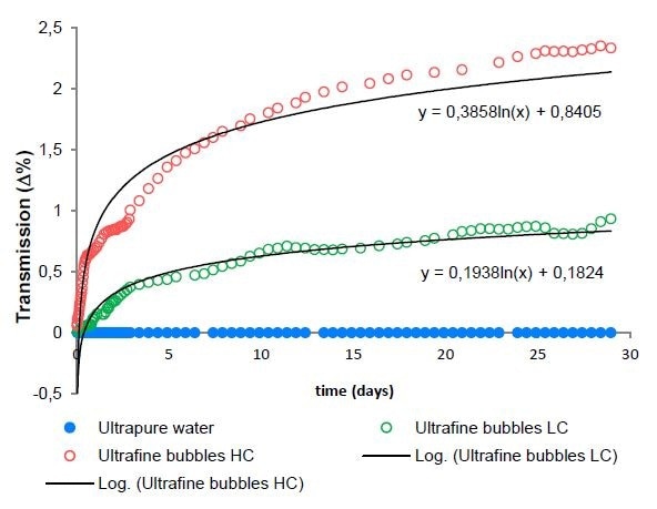 Stability versus time for samples at 25 °C during 1 month.