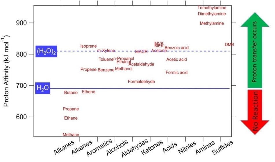 Proton affinities of some common VOCs. Compounds having higher proton affinity than water undergo proton transfer reactions with H3O+ and are detectable in real time with PTR-MS.