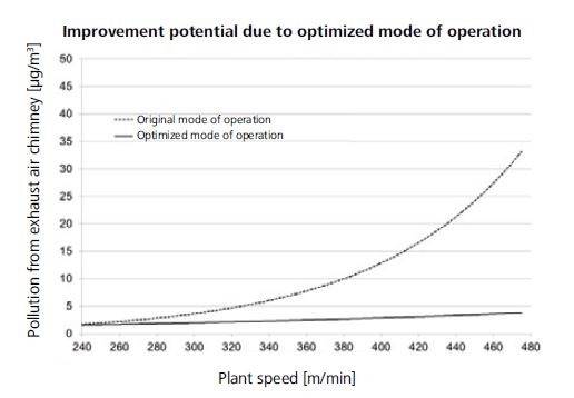 By adapting the mode of operation, lower Cr(VI) emissions are achieved, and these hardly change if the plant speed is increased.