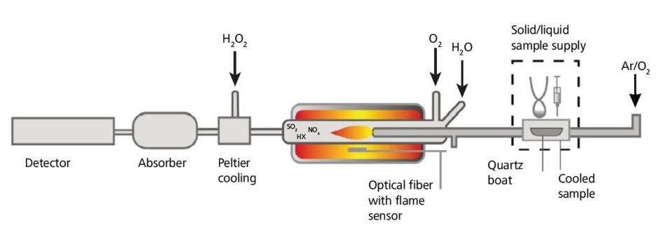 Operating principle of the Combustion Module