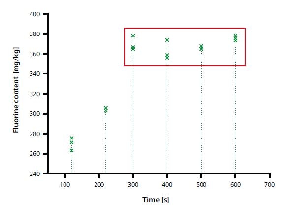 Optimization of the post-combustion time.