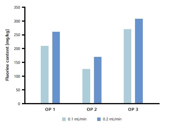 Optimization of the ultrapure water flow rate.