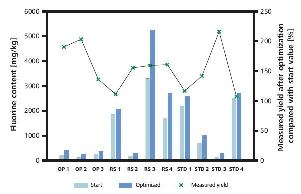 Optimization results: The detected fluorine volume increases by at least 7.5% and a maximum of 116.3%. It increases by 55% on average.