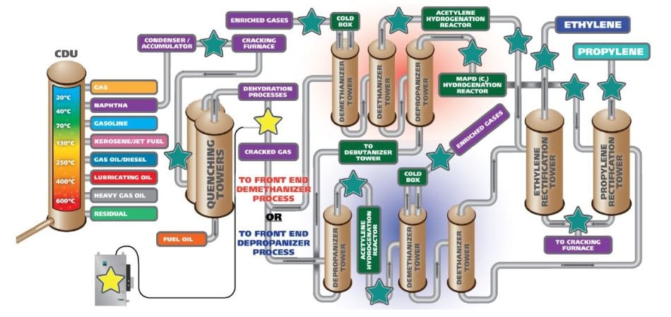 Detail of refining, cracking, and separation processes focusing on naphtha gas stream with stars noting suggested NIR measuring points.