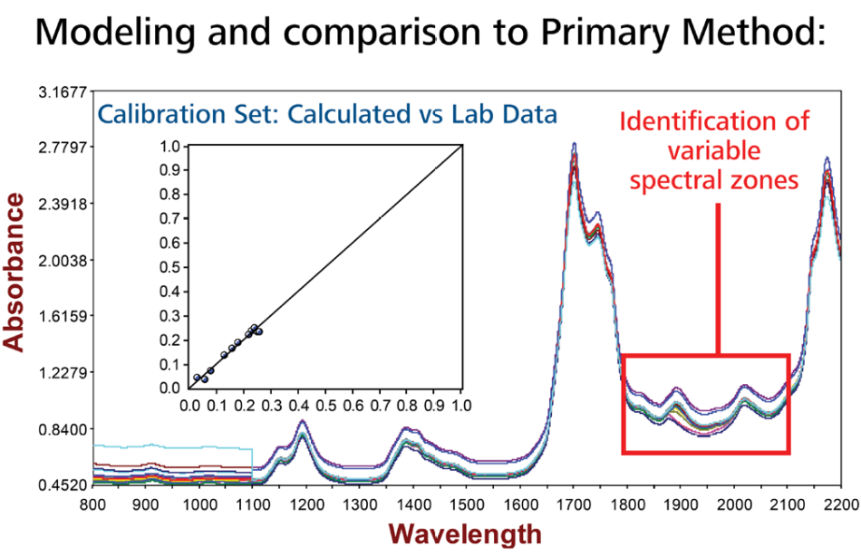Data correlation between primary method and NIR model illustrating how accurate the correlation is between methods.