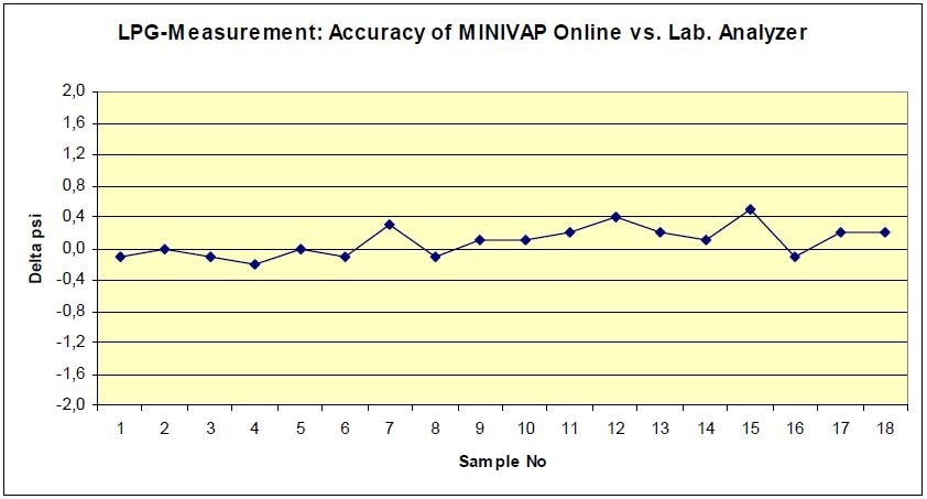 Psig of MINIVAP ONLINE vs ASTM D1267, sample: LPG