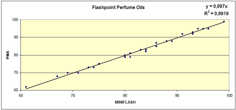 MINIFLASH vs automated Pensky-Martens, performed by Henkel Germany. PMA methods: ISO 2719, EN 22719, ASTM D93.