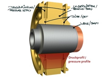 Aerostatic journal bearing with inlet restrictors (jets)