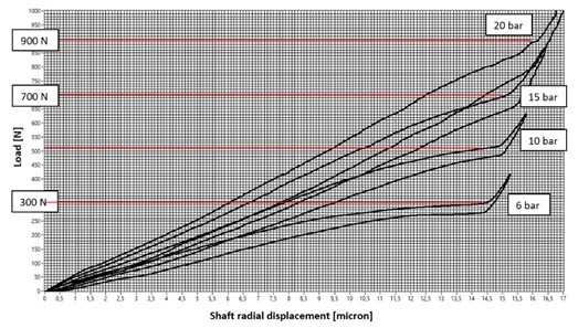 Increase in radial load capacity at spindle nose by increasing the bearing supply pressure
