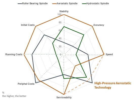Comparison between available spindle solutions