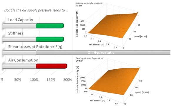 The principle of Levcron’s High Pressure Aerostatic Technology