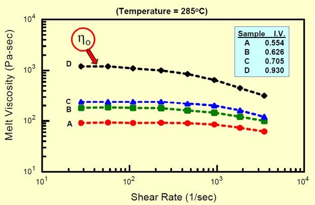 calculating intrinsic viscosity from melt flow index