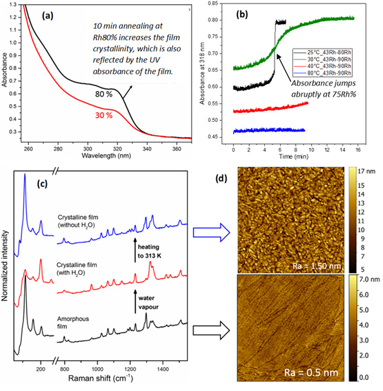 (a) UV absorbance spectra of the pristine and water vapor annealed films. (b) In-situ monitoring the UV absorbance of [Fe(HB(tz)3)2] films when increasing the relative humidity from 43% to 90% at different substrate temperatures (25, 30, 40 and 80 °C). (c) Raman spectra of a film acquired subsequently (from bottom to top) on the pristine film, after water vapor annealing and after heating to 313 K. (d) AFM surface topography images of the initial (amorphous) and final (crystalline) films. Image size is 10×10 µm2. (Reproduced from Ref. 2 with permission from The Royal Society of Chemistry).