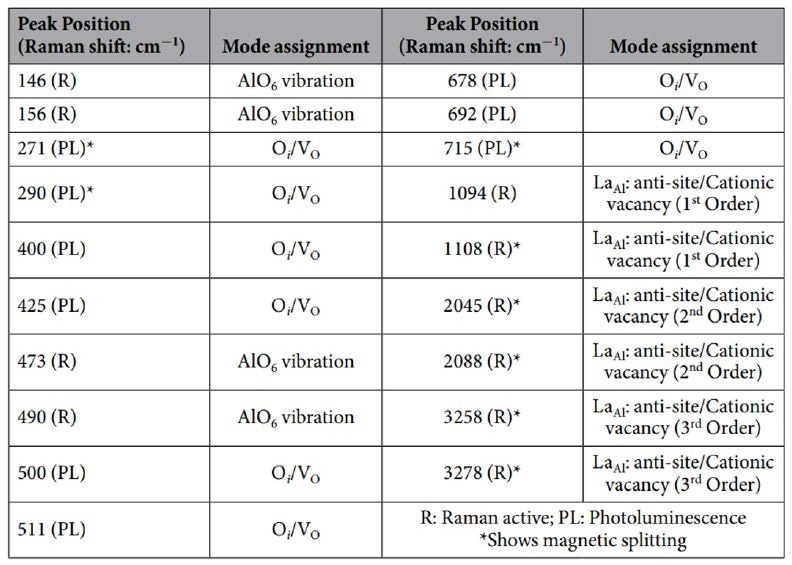 Raman peaks that were observed for LaAlO3 at low temperatures (Saha, 2016).
