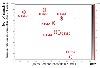 Result from one dimensional MS measurement of CTM-mix developed one dimensionally on TLC plate
