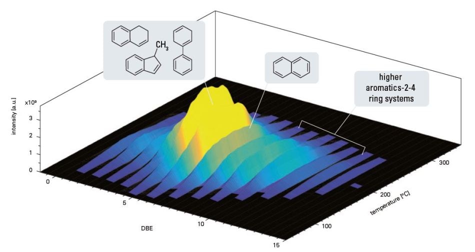 Three dimensional visualization of the double bond distribution evolved over temperature for a diesel TG-MRMS measurement. Intensity is color coded and a selection of potential structures is given