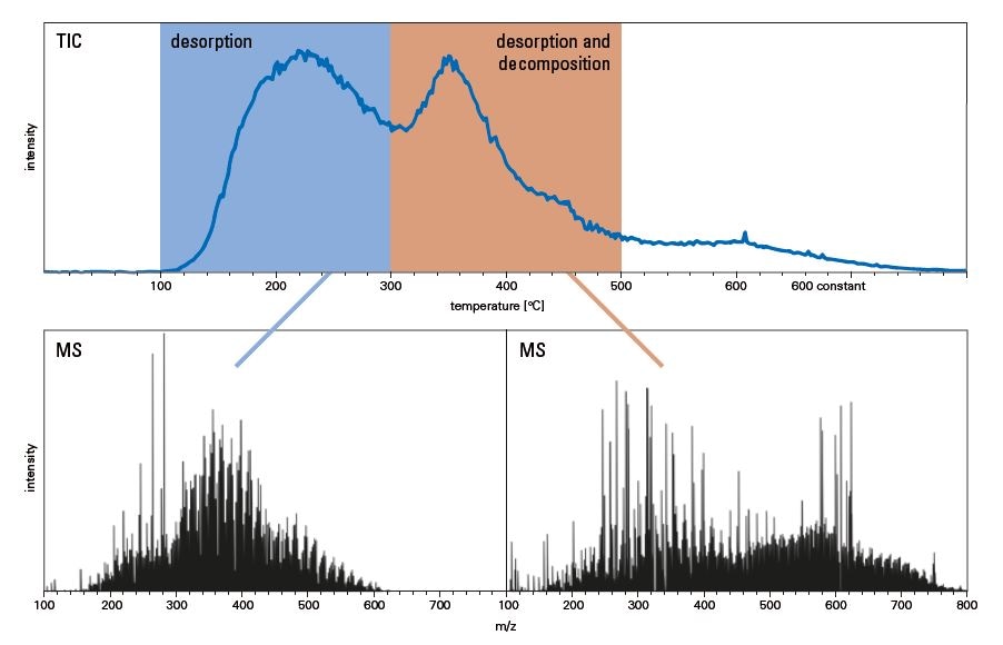 Total ion count chromatogram with marked area of the desorption and desorption/pyrolysis phase for the heavy fuel oil TG-MRMS measurement. Averaged mass spectra of the marked areas are given below