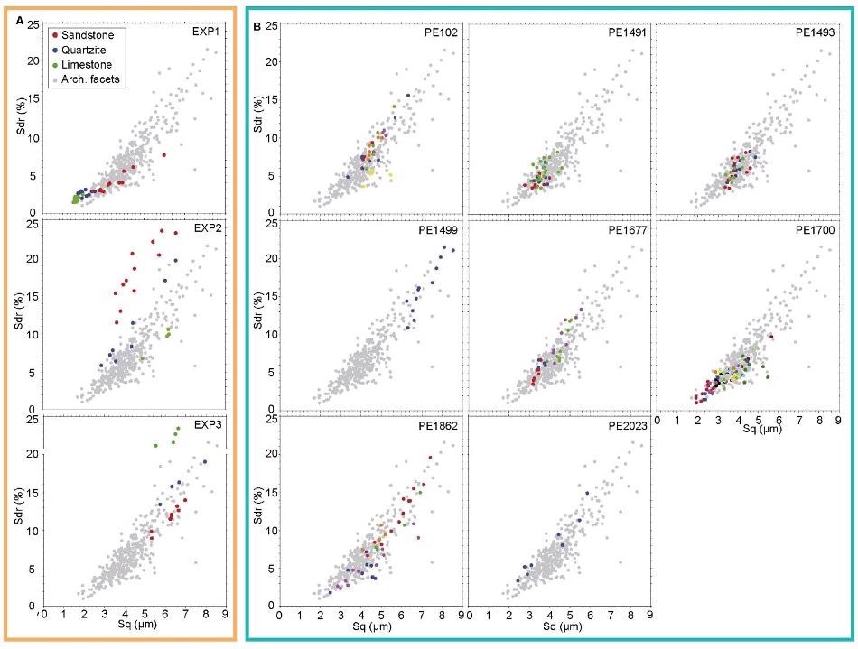 Scatter plots correlating Sq and Sdr values on experimental and archaeological facets. (a) Results obtained when grinding very fine-grained ochre (EXP1), fine-grained ochre (EXP2), and coarse-grained ochre (EXP3) on grindstone made of different rocks. (b) Results of the roughness analysis of ground facets on archaeological pieces. Dots of the same color identify measurements taken on the same facet. Grey dots identify the overall variability of the archaeological sample (modified after Rosso et al. 2017).