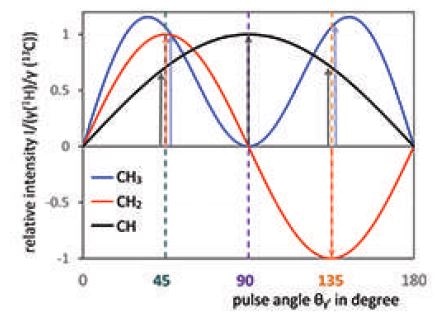Signal intensities of CH3 (blue), CH2 (red) and CH (black) groups as a function of the pulse angle in the DEPT experiment.[5]